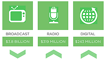 broadcast spending and digital broadcast spending