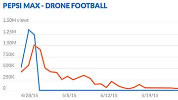 In this chart on resonance, the blue line shows Facebook views and the orange line shows YouTube views for a recent Pepsi Max video campaign.