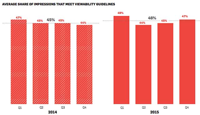 ViantViewability2015b viewability rates