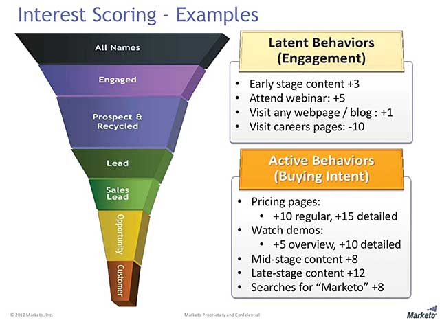 Figure 1. Marketo's vision of interest scoring through the sales funnel, from a presentation on the Marketo website